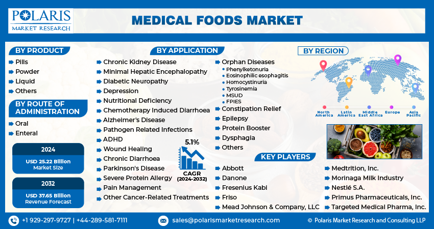 Medical Foods Market size